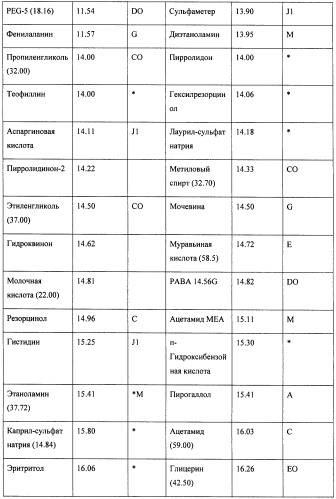 Бесследный стик-дезодорант или стик-антиперспирант, основанный на дисперсии/эмульсии масло-в-воде (патент 2417070)