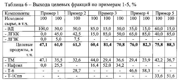 Способ получения низкозастывающих термостабильных углеводородных фракций (патент 2561918)