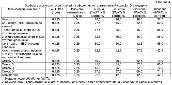 Смеси поверхностно-активных веществ для гербицидов, основанных на действии ауксина (патент 2571051)