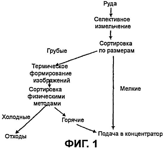 Сортировка добытой породы (патент 2401166)