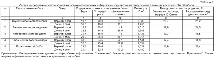 Способ переработки нефтесодержащих шламов (патент 2506303)