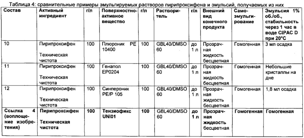 Набор для изготовления эмульгируемого раствора пестицида, полученная из этого набора композиция (варианты), способ изготовления эмульгируемых растворов пестицидов и способ обработки сельскохозяйственной культуры (патент 2607106)