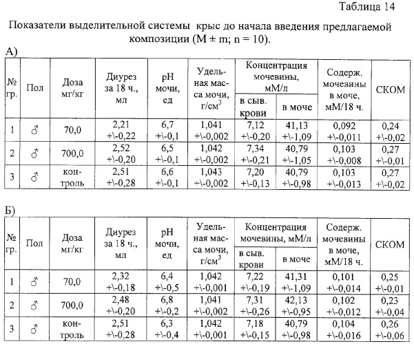 Композиция, обладающая гепатопротекторной активностью и нормализующая обменные процессы (патент 2283114)