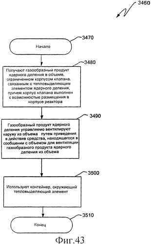Ядерный реактор деления, вентилируемый тепловыделяющий модуль ядерного деления, связанные с ними способы и система вентилируемого тепловыделяющего модуля ядерного деления (патент 2554071)