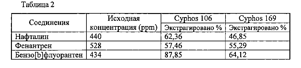 Экстрагирование полициклических ароматических соединений из нефтяного сырья с использованием ионных жидкостей (патент 2598383)