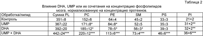 Композиции, содержащие pufa и/или уридин, и способы их применения (патент 2429851)