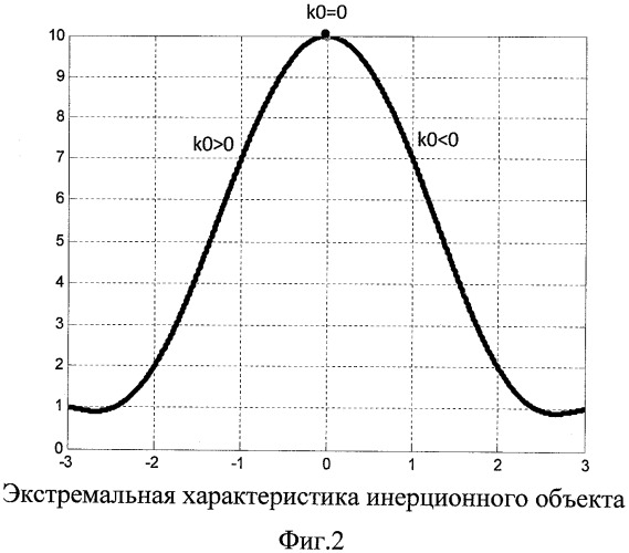 Способ поиска экстремума статистической характеристики инерционного объекта (патент 2471220)