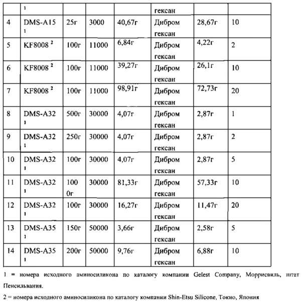 Композиции потребительских продуктов, содержащие полиорганосилоксановые эмульсии (патент 2612219)