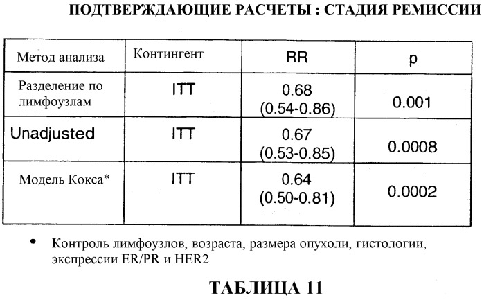 Применение доцетаксела/доксорубицина/циклофосфамида во вспомогательной терапии рака молочной железы и яичников (патент 2321396)