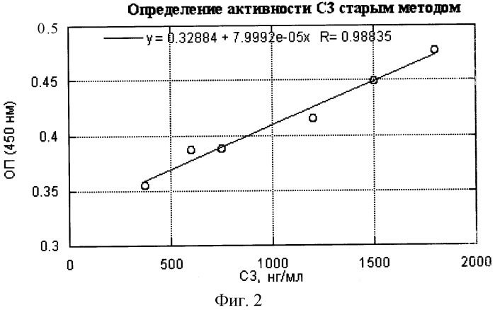 Способ определения функциональной активности компонента c3 комплемента человека по классическому пути активации (патент 2251697)