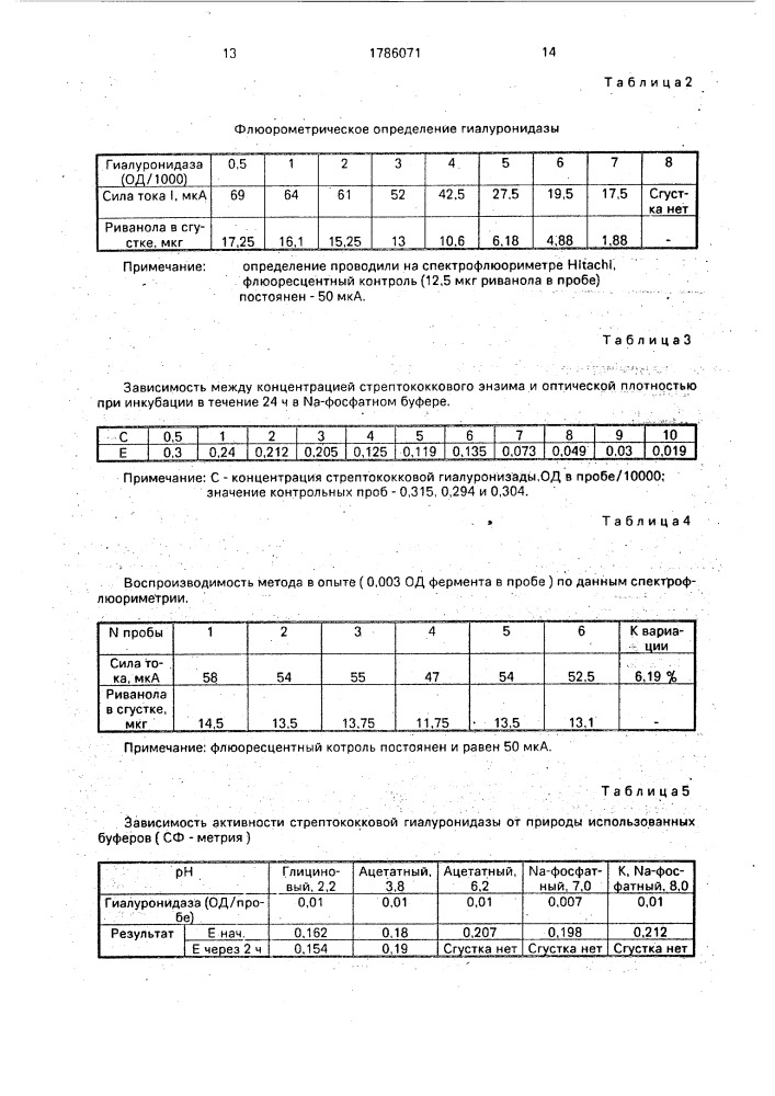 Способ определения гиалуронидазной активности (патент 1786071)