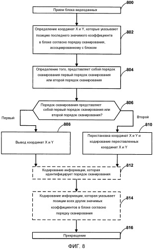 Кодирование позиции последнего значимого коэффициента в видеоблоке на основе порядка сканирования для блока при кодировании видео (патент 2541226)
