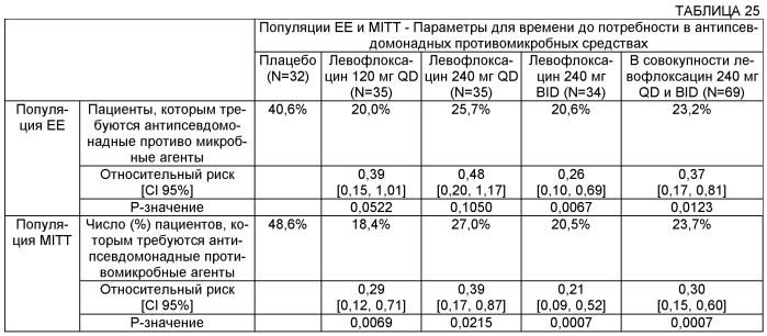 Применение левофлоксацина в форме аэрозоля для лечения муковисцидоза (патент 2563809)