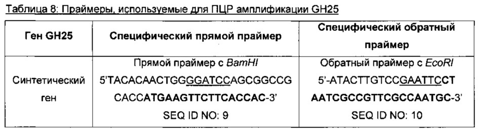 Полипептиды с лизоцимной активностью и полинуклеотиды, кодирующие их (патент 2619051)