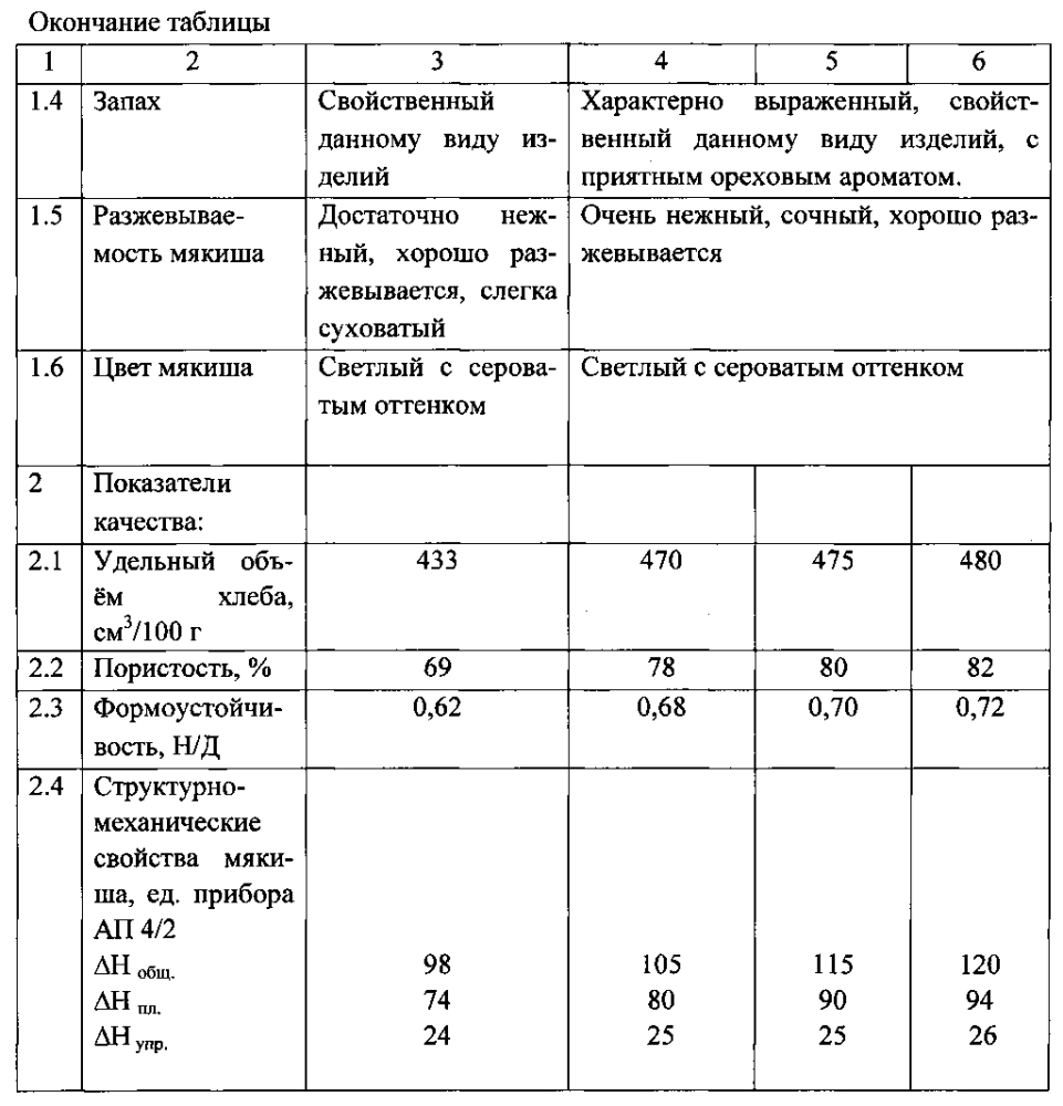 Способ производства хлебобулочных изделий (патент 2596701)