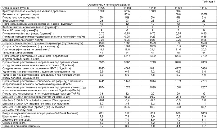 Крепированный с использованием материала лист для выдачных устройств (патент 2402657)