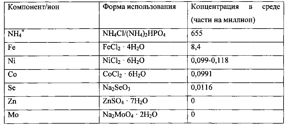 Способ и среда для ферментации синтез-газа (патент 2639525)