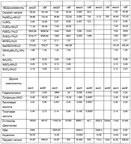 Получение гликопротеинов (патент 2463345)