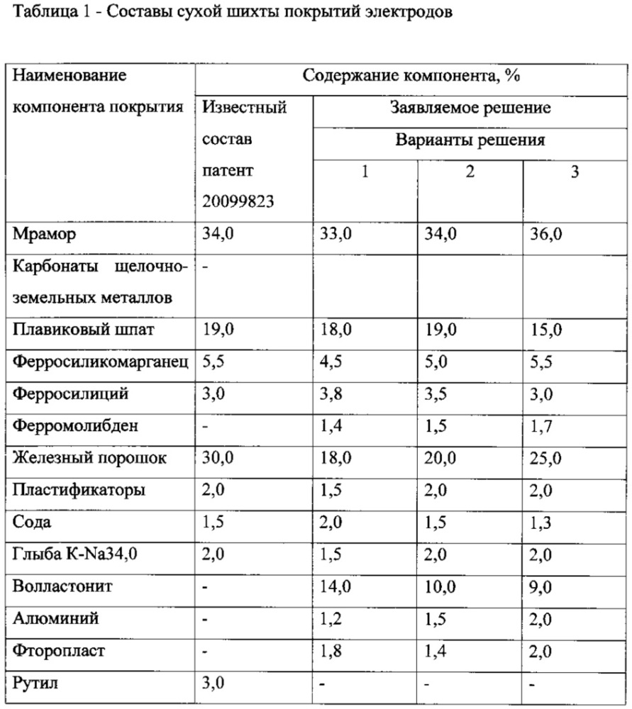 Состав электродного покрытия (патент 2630059)