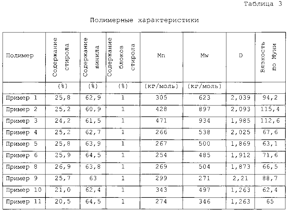 Модифицированные полимерные композиции (патент 2599723)