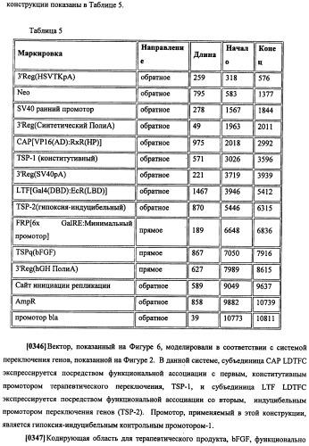 Конструкции терапевтического переключения генов и биореакторы для экспрессии биотерапевтических молекул и их применение (патент 2499599)