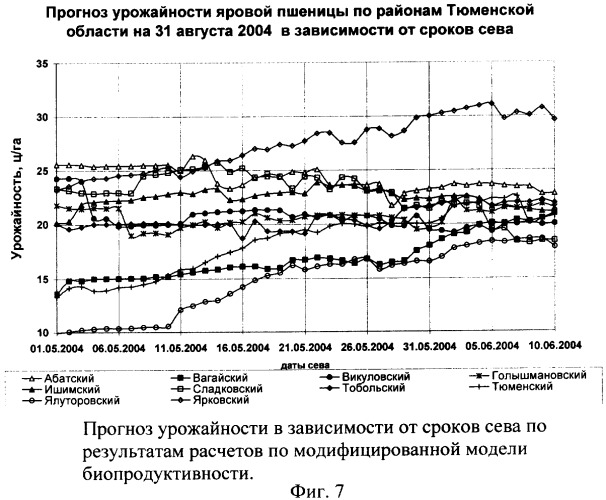 Способ прогнозирования урожайности зерновых культур на основе данных космического мониторинга и моделирования биопродуктивности (патент 2379879)