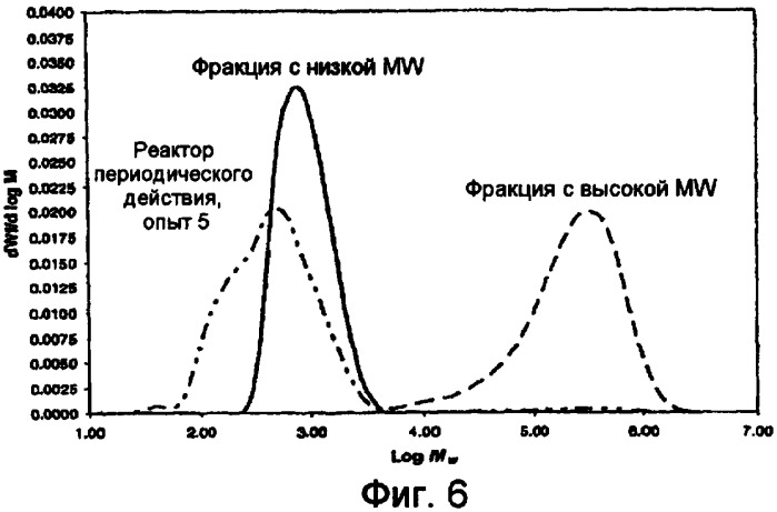 Сополимеры этилена с низкой молекулярной массой, способы получения и их применение (патент 2433144)