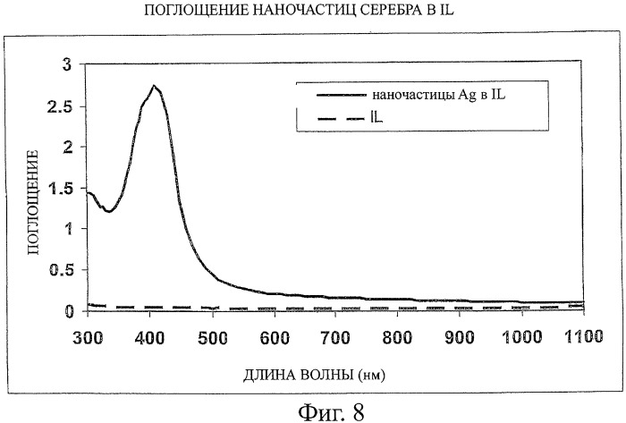 Способ получения частиц физическим осаждением из паровой фазы в ионной жидкости (патент 2404024)