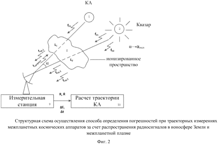 Способ определения погрешностей при траекторных измерениях межпланетных космических аппаратов за счет распространения радиосигналов в ионосфере земли и межпланетной плазме (патент 2578003)