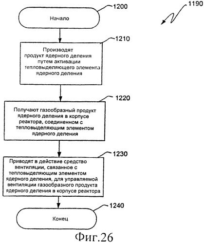 Ядерный реактор деления, вентилируемый тепловыделяющий модуль ядерного деления, связанные с ними способы и система вентилируемого тепловыделяющего модуля ядерного деления (патент 2547836)