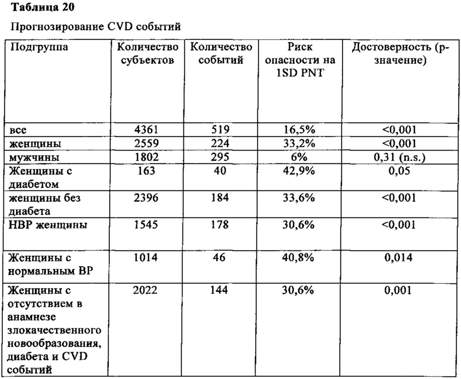 Способ прогнозирования риска развития сердечно-сосудистой патологии у особи женского пола (патент 2652304)