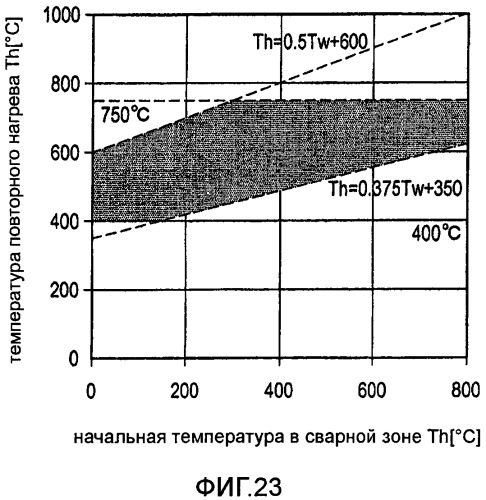 Способ повторного нагрева сварной зоны рельсов (патент 2545855)