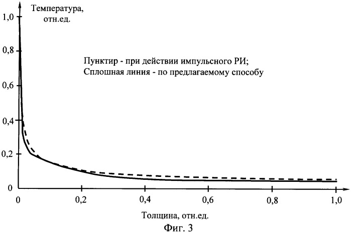 Способ имитации термомеханического действия рентгеновского излучения ядерного взрыва на образцы конструкционных материалов (патент 2366947)