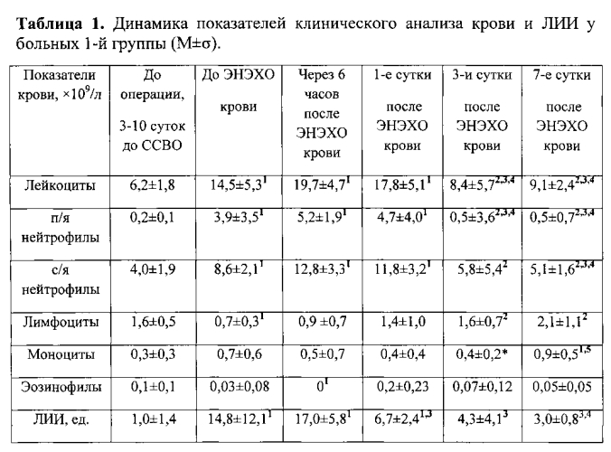 Способ лечения вторичной иммунной недостаточности при сепсисе и септическом шоке в урологии (патент 2586243)