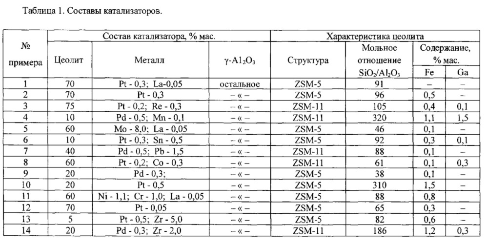 Катализатор для гидроизомеризации углеводородных фракций и способ его применения (патент 2667920)