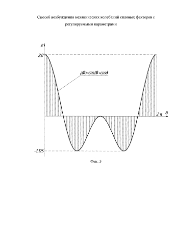 Способ возбуждения механических колебаний силовых факторов с регулируемыми параметрами (патент 2578257)