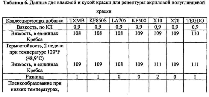 Новые смеси дибензоатных пластификаторов/коалесцирующих добавок для покрытий с низким содержанием летучих органических соединений (патент 2566765)