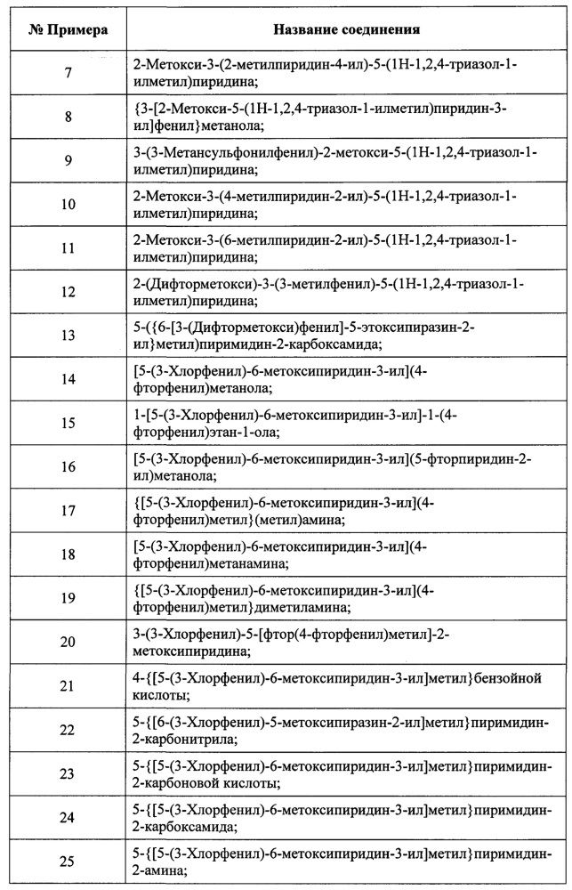 Замещенные пиридиновые и пиразиновые соединения в качестве ингибиторов pde4 (патент 2668073)