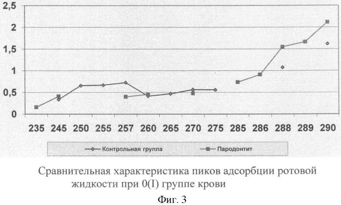 Способ оценки эффективности лечения хронического генерализованного пародонтита (патент 2402772)