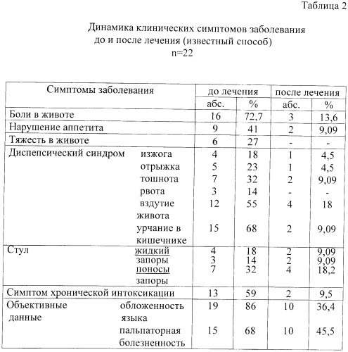 Способ лечения детей с функциональными расстройствами кишечника (патент 2372887)