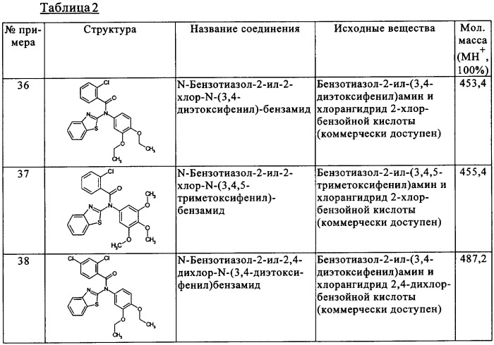 2-аминобензотиазолы в качестве обратных агонистов рецепторов cb1 (патент 2344132)