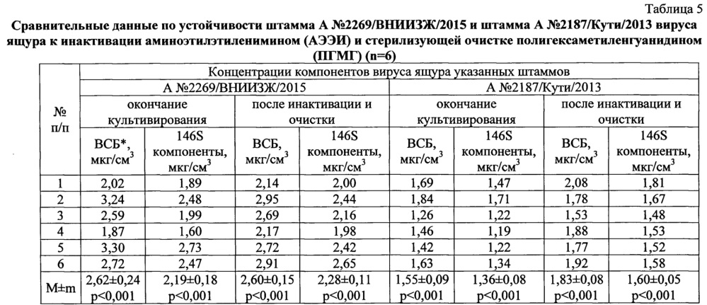 Вакцина инактивированная эмульсионная против ящура типа а (патент 2665850)