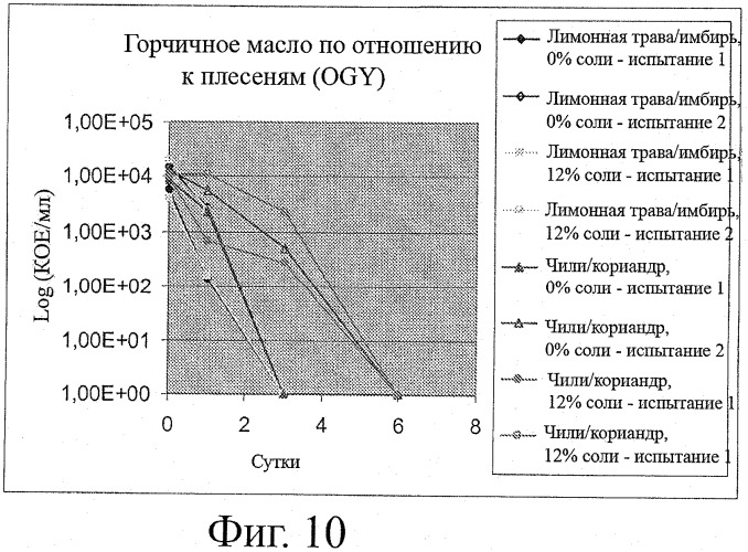 Противомикробные мицеллы для применения в пищевых продуктах (патент 2469623)