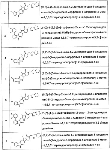 Соединения 2-(2-оксоиндолин-3-илиден)метил-5-(2-гидрокси-3-морфолин-4-илпропил)-6,7 дигидро-1-н-пиррол[3,2-с]пиридин-4(5н)-она и их применение в качестве ингибиторов протеинкиназы (патент 2472792)