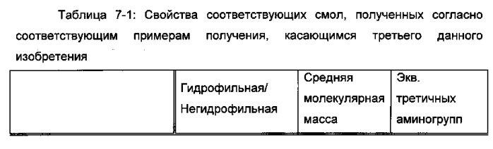 Способ удаления радиоактивного цезия, гидрофильная смоляная композиция для удаления радиоактивного цезия, способ удаления радиоактивного йода и радиоактивного цезия и гидрофильная композиция для удаления радиоактивного йода и радиоактивного цезия (патент 2576020)