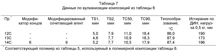 Модифицированные эластомерные полимеры (патент 2504555)