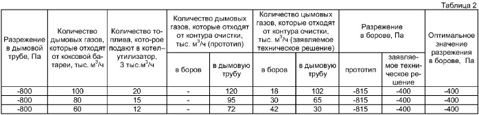 Установка для очистки дымовых газов, отходящих от коксовой печи (патент 2373255)