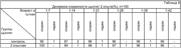 Способ стимуляции эмбрионального и постэмбрионального развития бройлеров (патент 2387130)