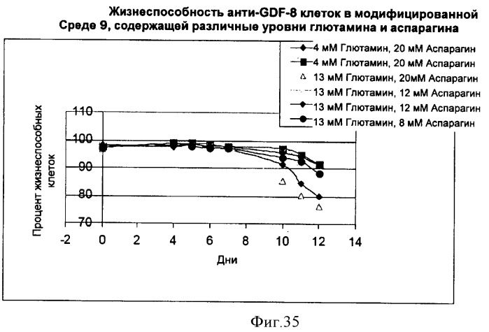 Производство полипептидов (патент 2451082)