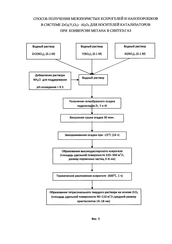 Способ получения мезопористых ксерогелей и нанопорошков в системе zro2(y2o3)-al2o3 для носителей катализаторов при конверсии метана в синтез-газ (патент 2629667)